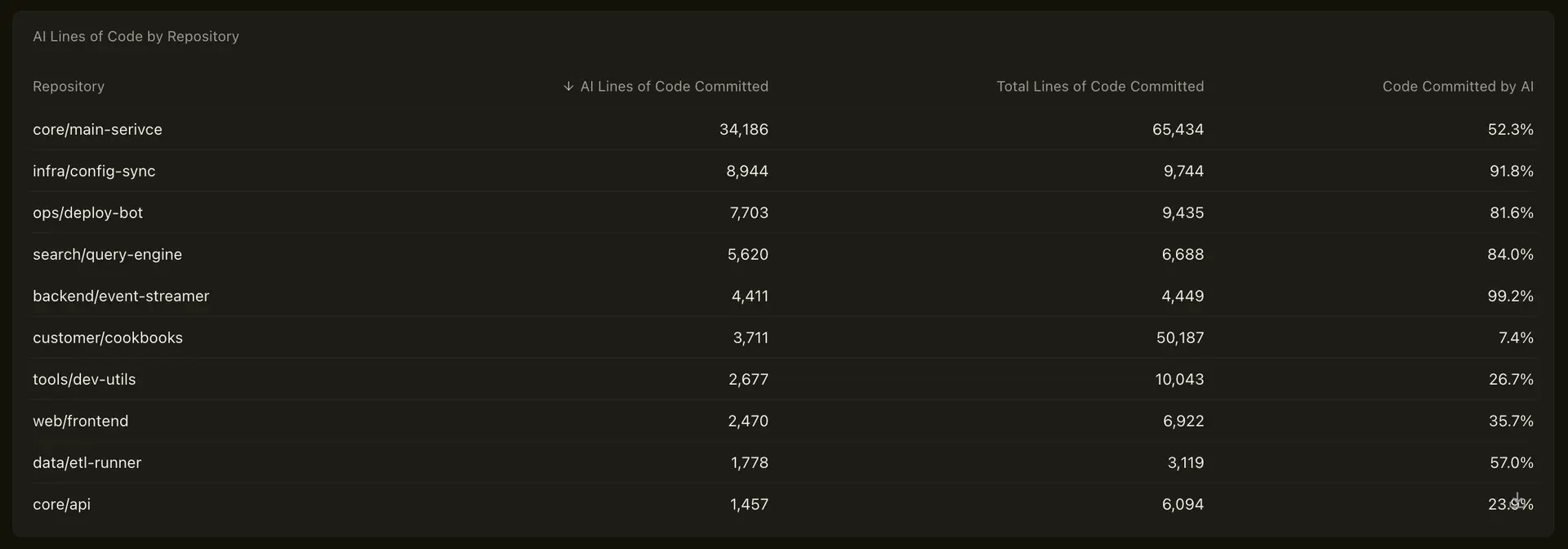 Repository Insights chart
